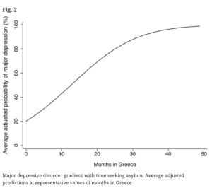 Graph that shows the more time spent in camp the higher the probability of MDD