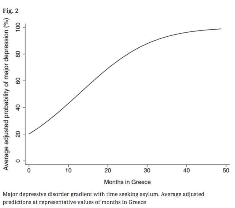 Graph that shows the more time spent in camp the higher the probability of MDD